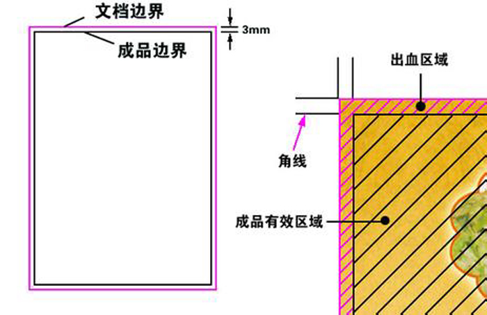 出血位設計圖示